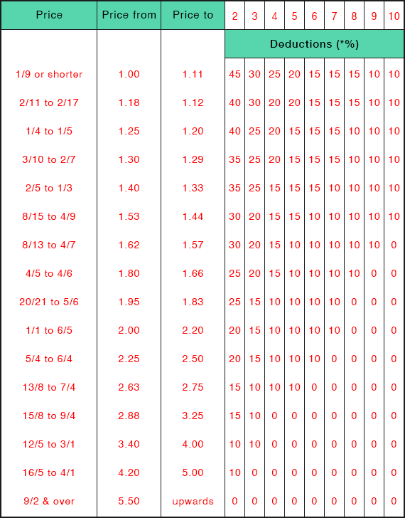 Rule 4 To Place Table